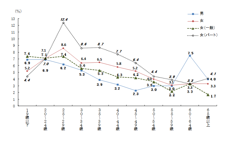 図6 年齢階級別転職入職率