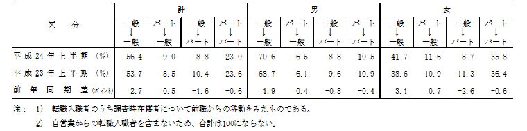 表2 転職入職者の就業形態間移動状況