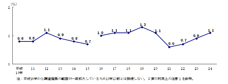 図7 未充足求人の推移(6月末日現在の欠員率)