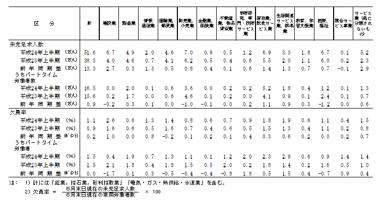 表5 産業別未充足求人の状況(6月末日現在)