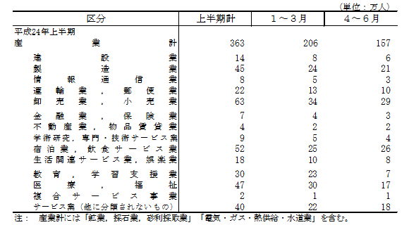 表7 産業別退職者数