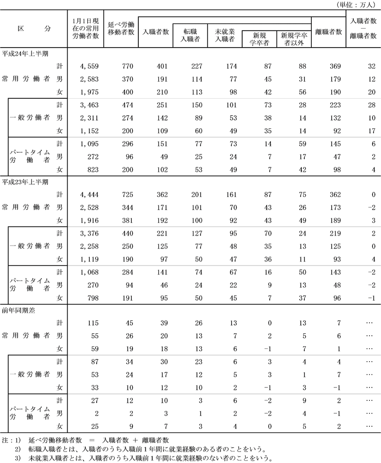 付属統計表1-1 常用労働者の移動状況