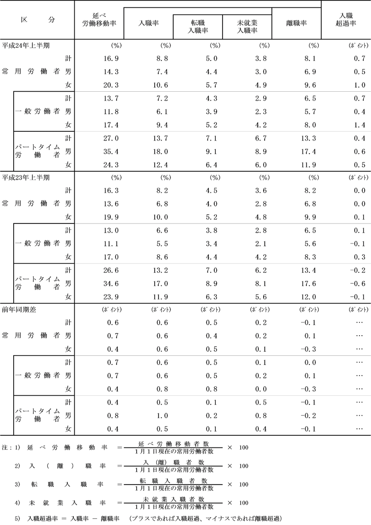 付属統計表1-2 常用労働者の移動状況(率)
