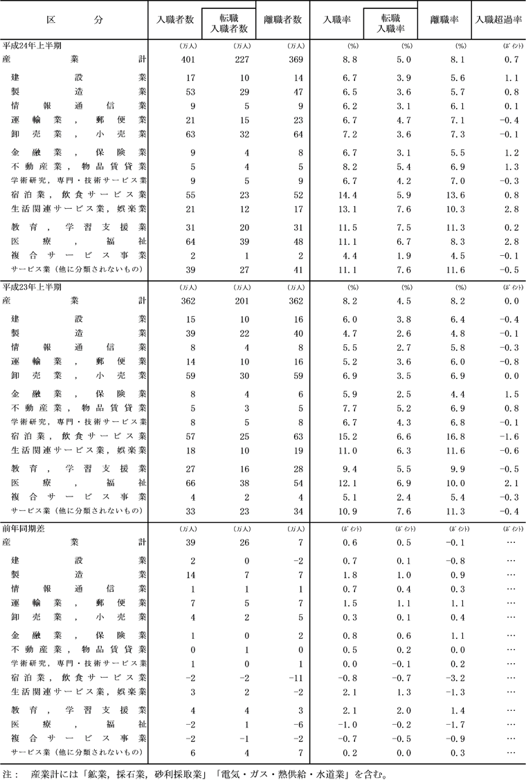 付属統計表2 産業別入職・離職状況