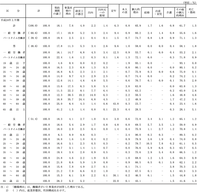 付属統計表3 性、離職理由別離職者の状況