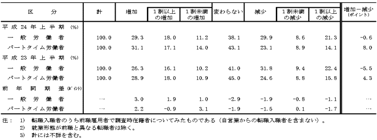 付属統計表4 転職入職者の賃金変動状況(就業形態別)