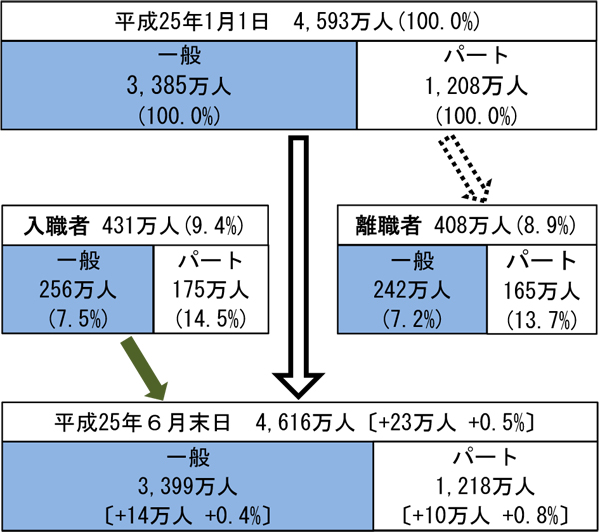 図1 平成25年上半期の常用労働者の動き