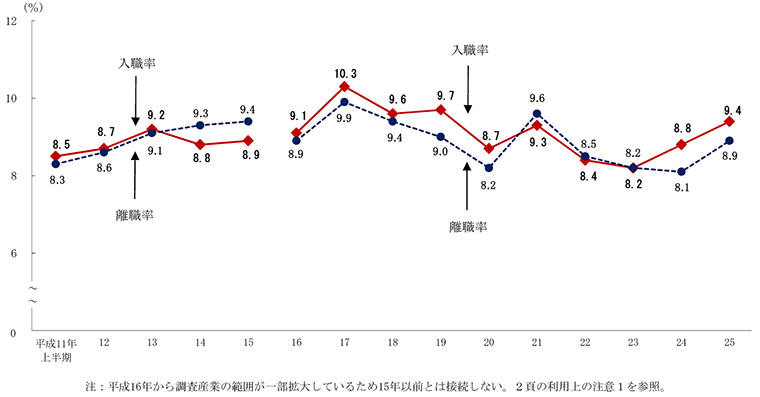 図2 入職率・離職率の推移(各年上半期)