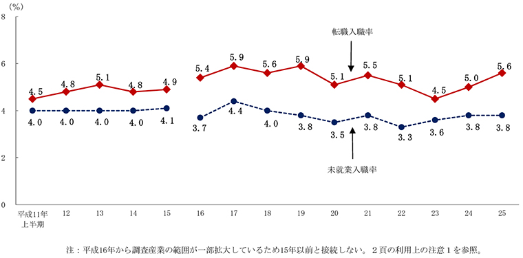 図3 職歴別入職率の推移(各年上半期)
