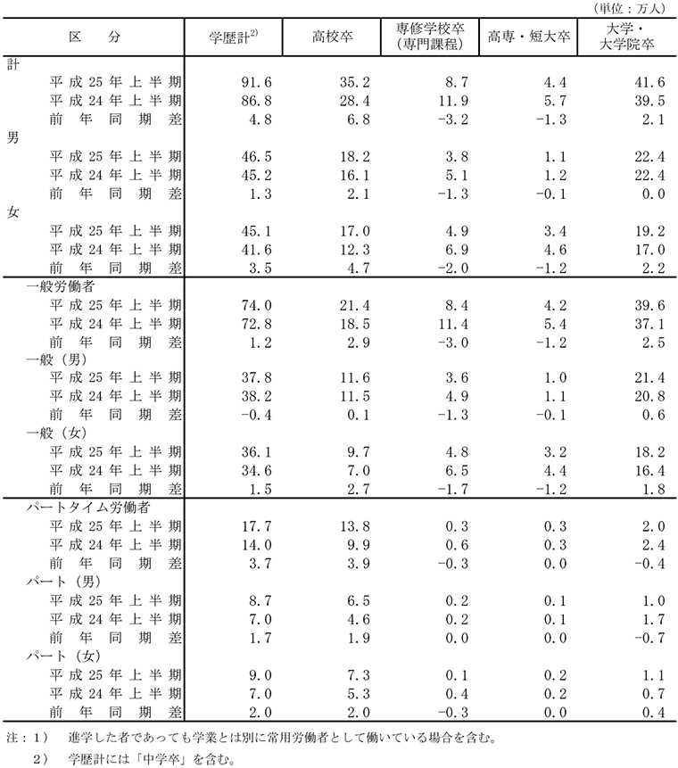 表1 入職者のうち新規学卒者1)の状況
