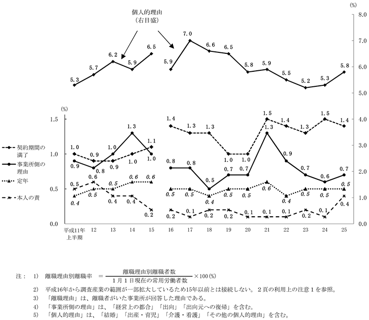 図4 離職理由別離職率の推移(各年上半期)