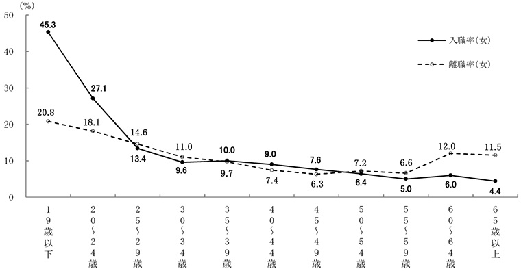 図5-2 年齢階級別入職率・離職率(女)