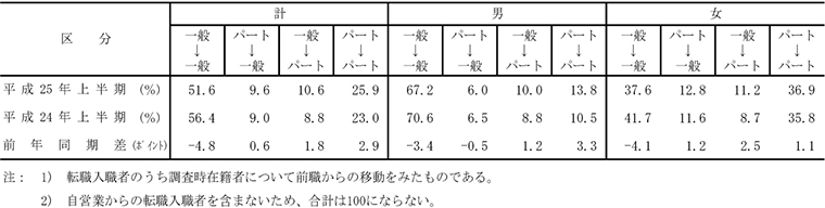 表2 転職入職者の就業形態間移動状況