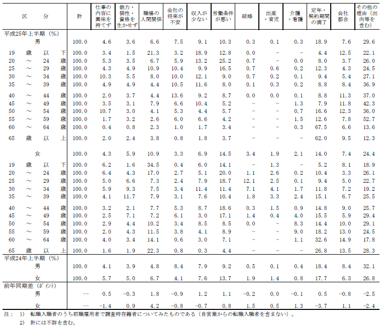 表3 転職入職者が前職を辞めた理由