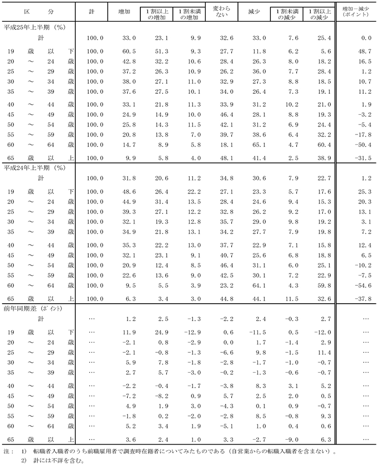 表4 転職入職者の賃金変動状況
