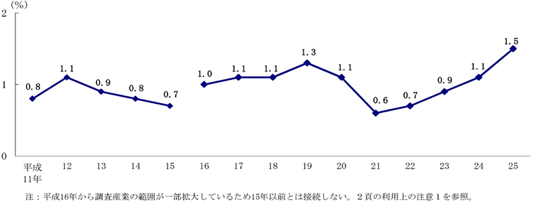 図7 未充足求人の推移(6月末日現在の欠員率)