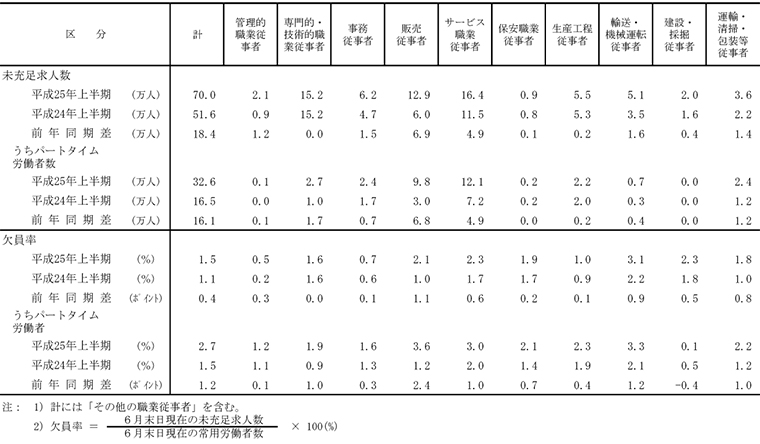 表6 職業別未充足求人の状況(6月末日現在)