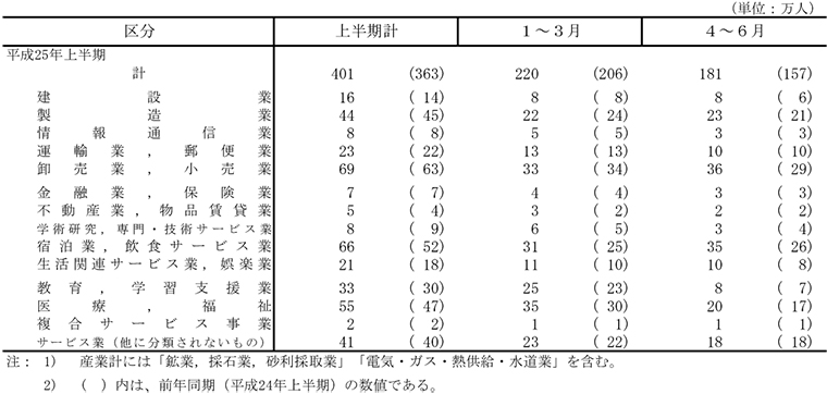 表7 産業別退職者数