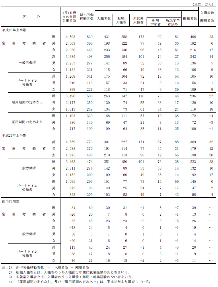 付属統計表1-1 常用労働者の移動状況