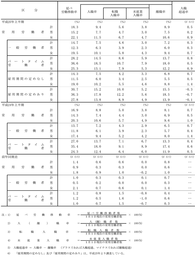 付属統計表1-2 常用労働者の移動状況(率)