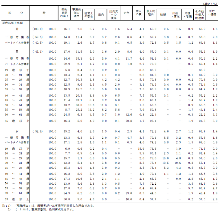 付属統計表3 性、離職理由別離職者の状況