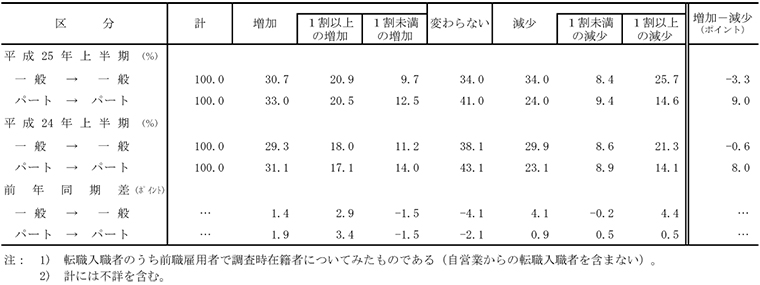 付属統計表4 転職入職者の賃金変動状況(就業形態別)