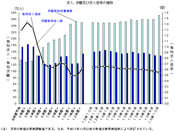 求人、求職および求人倍率の推移
