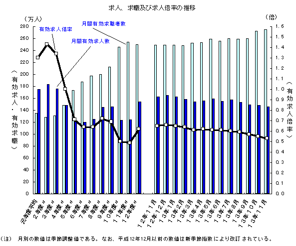 求人、求職および求人倍率の推移
