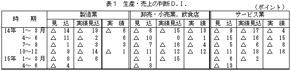 表1 生産・売上の判断D.I.の図