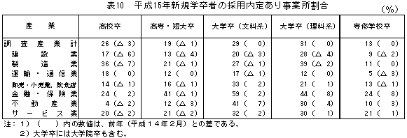 表10 平成15年新規学卒者の採用内定あり事業所割合の図