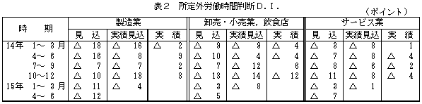 表2 所定外労働時間判断D.I.の図
