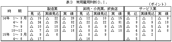 表3 常用雇用判断D.I.の図