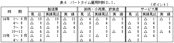 表4 パートタイム雇用判断D.I.の図
