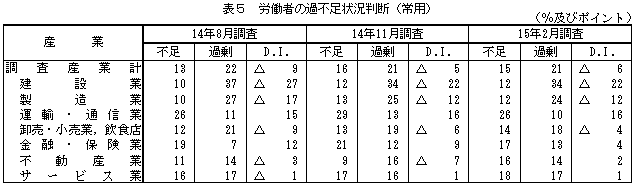 表5 労働者の過不足状況判断(常用)の図