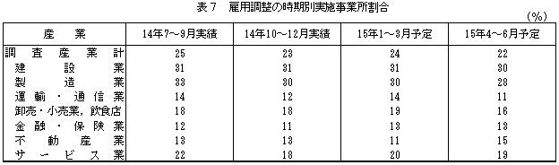 表7 雇用調整の時期別実施事業所割合の図