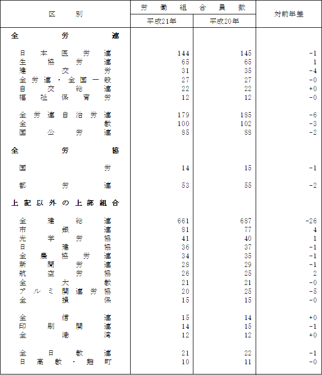 附表2 主要団体別労働組合員数の状況(2−2)