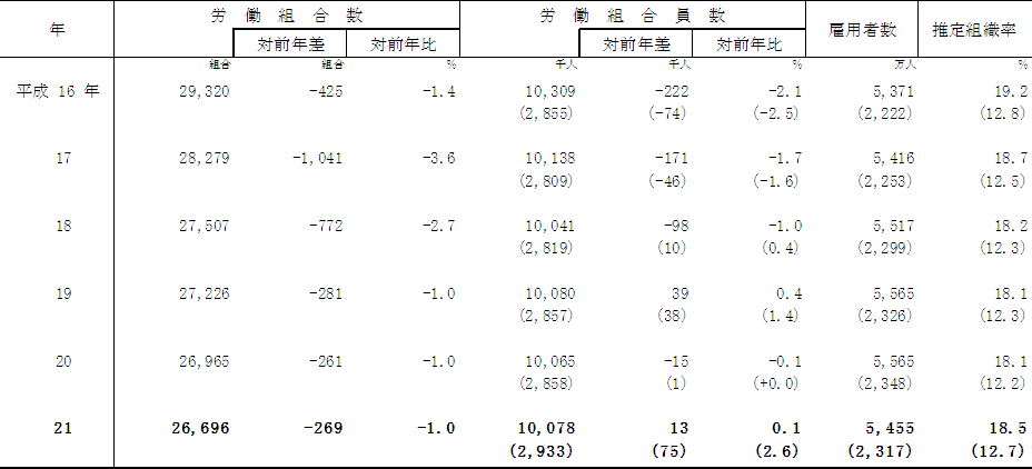 第1表 労働組合数、労働組合員数及び推定組織率の推移(単一労働組合)