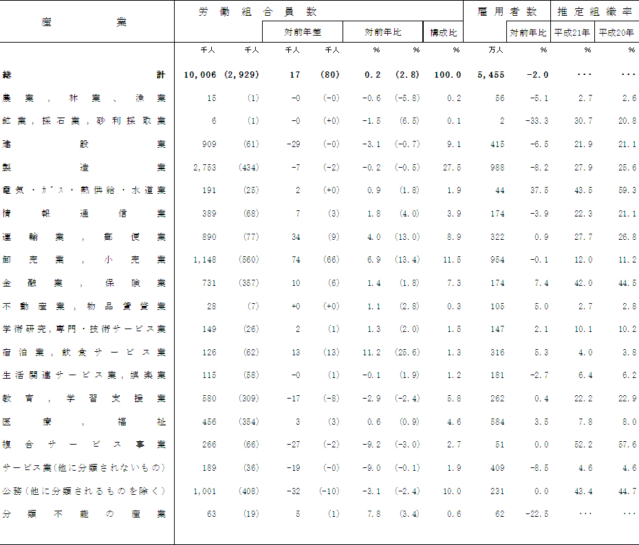 第2表 産業別労働組合員数(単位労働組合)