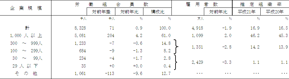第3表 企業規模別(民営企業)労働組合員数及び推定組織率(単位労働組合)