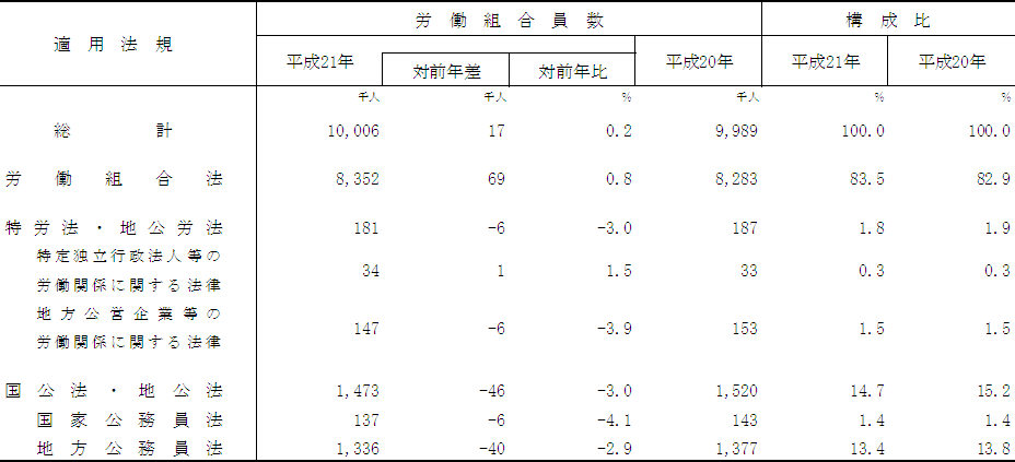 第4表 適用法規別労働組合員数(単位労働組合)