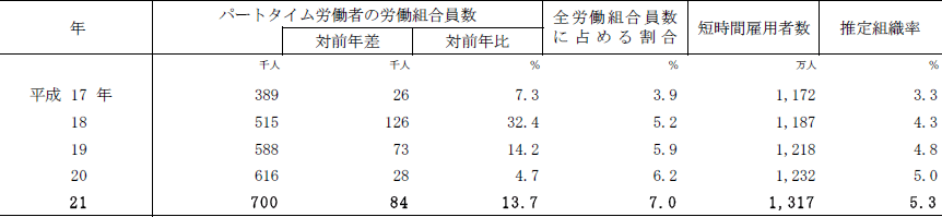 第5表 パートタイム労働者の労働組合員数及び推定組織率の推移(単位労働組合)