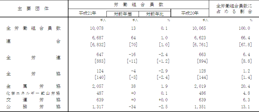 第6表 主要団体別労働組合員数(単位労働組合)