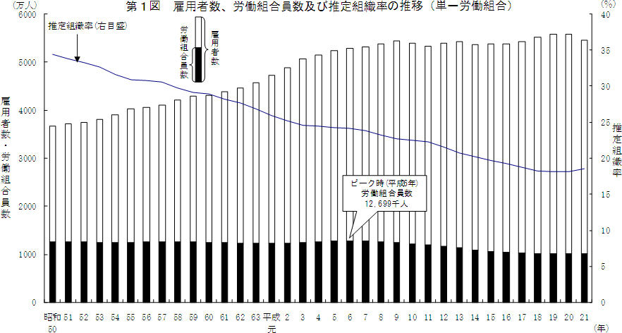 第1図 雇用者数、労働組合員数及び推定組織率の推移(単一労働組合)