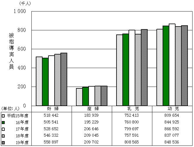 図1 妊産婦・乳幼児保健指導の被指導実人員の年次推移