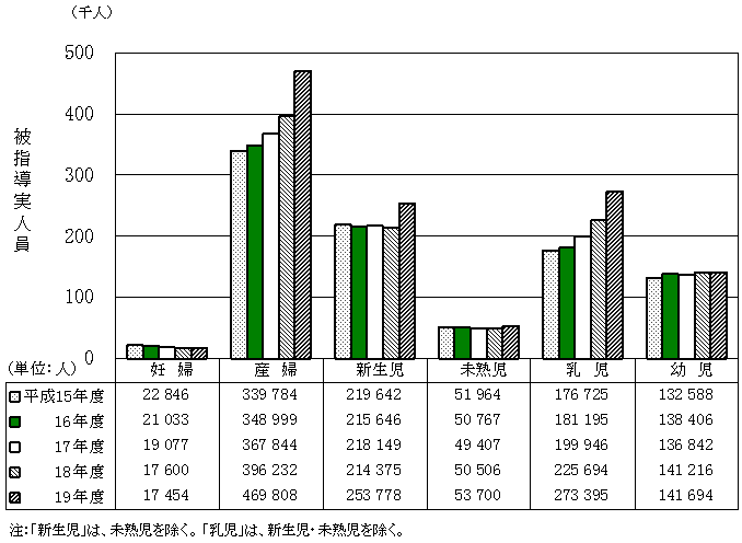 図2 妊産婦・乳幼児訪問指導の被指導実人員の年次推移