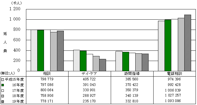 図4 精神保健福祉相談、デイ・ケア、訪問指導、電話相談の延人員の年次推移