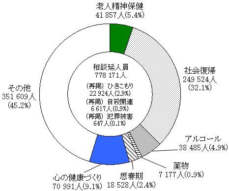 図5 精神保健福祉の相談の内容別延人員