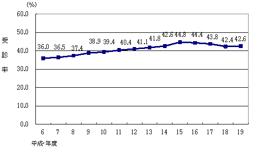 図1 基本健康診査受診率の年次推移
