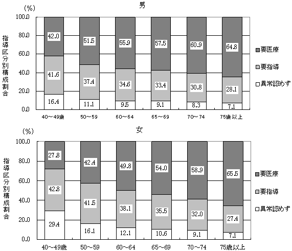 図2 性・年齢階級別にみた基本健康診査における指導区分別構成割合