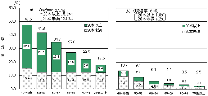 図2 性・年齢階級別にみた基本健康診査における指導区分別構成割合
